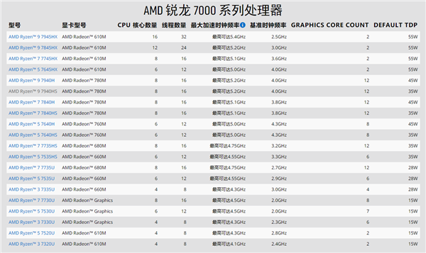 AMD低调发布锐龙7000H：核显频率秒杀独显！功耗放开45W