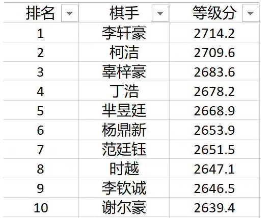 中国围棋第一人易主!李轩豪超越柯洁 AI立大功