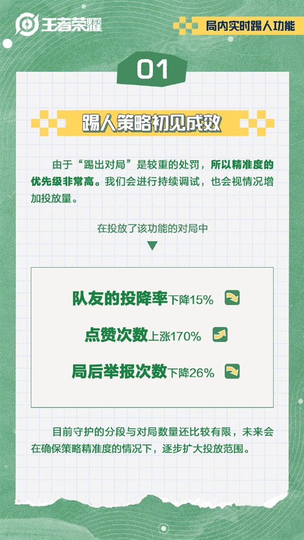摆烂玩家终于制裁了 《王者荣耀》局内踢人效果明显：投降率大降