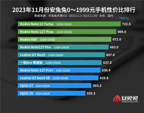 11月安卓手机性价比榜：红米1999元以下杀疯了 霸榜前四