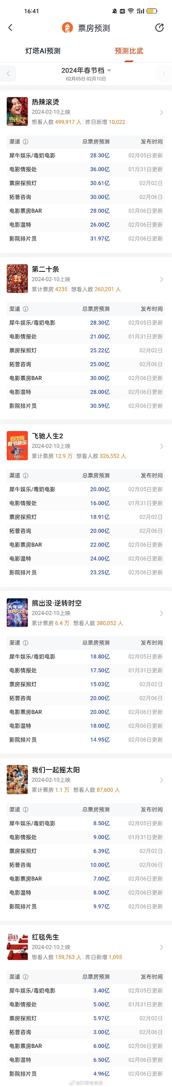 2024春节档新片预售票房破3亿：沈腾、贾玲霸榜前二