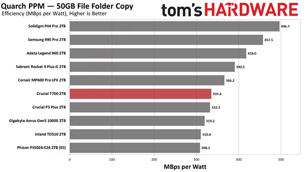 史上最快消费级SSD：直冲12.4GB/s！只能坚持20秒