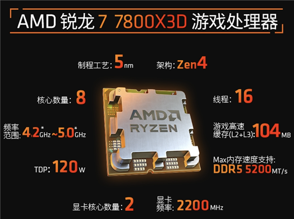 104MB缓存灭掉i9-13900KS!AMD锐龙7 7800X3D正式开卖:3299元神性价