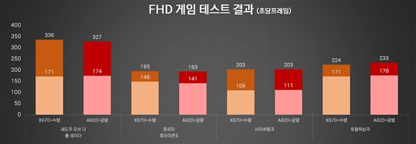 锐龙7 7800X3D配A620主板 性能损失多少?实在没想到