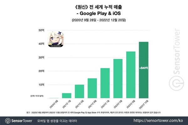 《原神》赚麻了！推出2年移动端收入超过275亿元