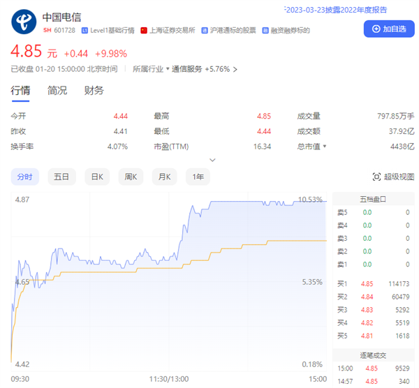 不要老眼光看运营商：中国电信涨停 中国移动逼近历史高点