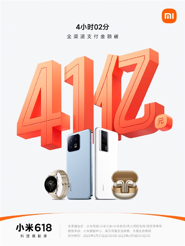 最高降3000元!小米618开门红:仅242分钟全渠道支付破41亿
