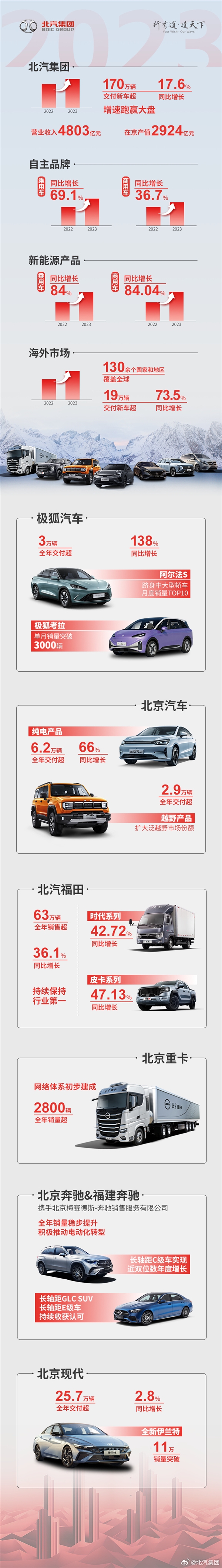 北汽2023年新车交付超170万辆：将与华为合作“享界”品牌