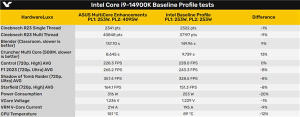 i9-14900K终于稳定了！代价是性能损失近10％