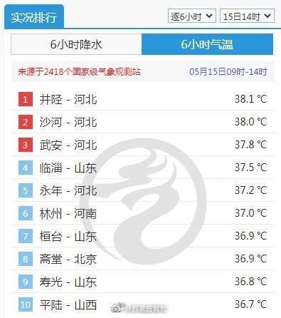 全国气温排行榜出炉：河北包揽前三名 井陉温度最高