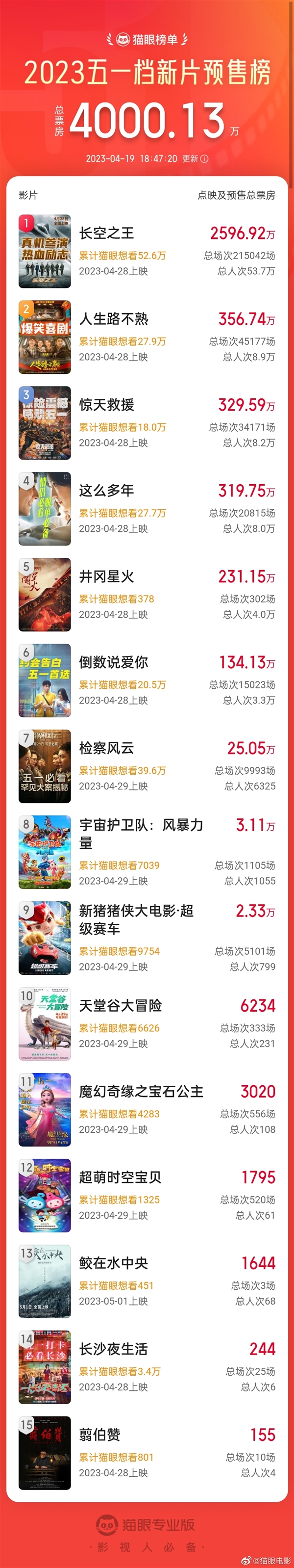 五一档新片预售票房破4000万:王一博新片《长空之王》票房领跑