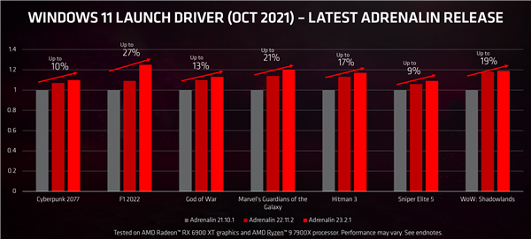 苦等2个多月 AMD RX 6000终于有新驱动了!性能飙升19%