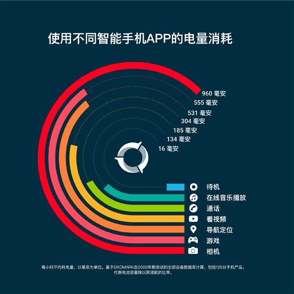 手机哪些功能最费电？想不到耗电大户竟是相机 没电千万别用