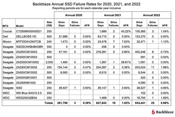3000块多品牌SSD质量大PK:整体比机械硬盘可靠