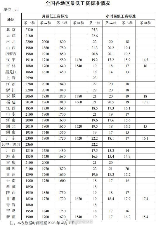 你的工资不能低于这数!31省份最低工资公布:时薪达标没