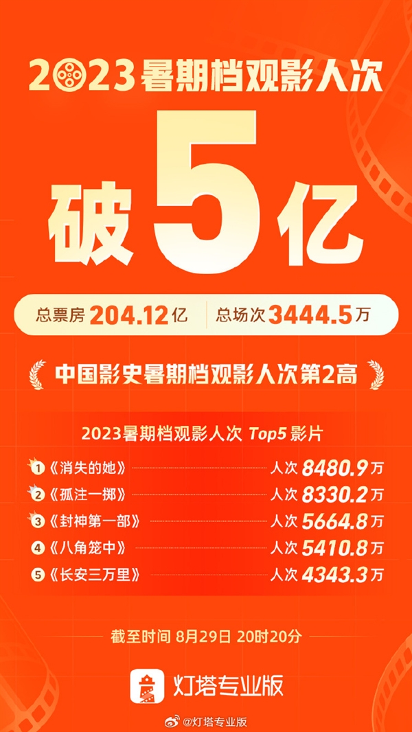 你看了几部？2023暑期档观影人次破5亿 单日票房连续70天破亿