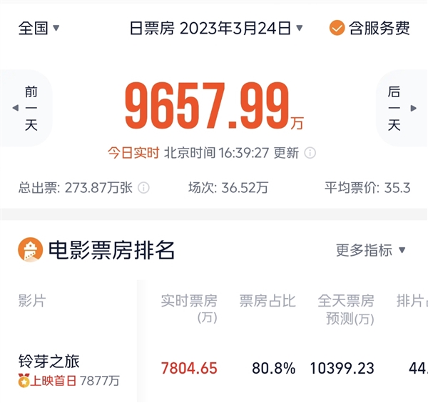 超越《你的名字》!新海诚《铃芽之旅》首日票房达7803万
