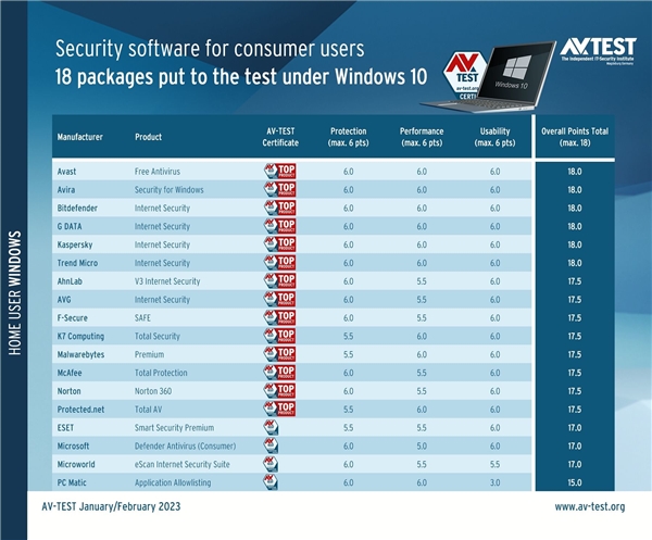 Win10杀软大PK:Defender拿了个倒数第一