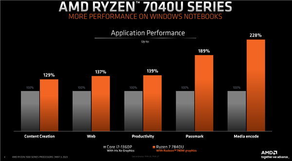 AMD正式发布锐龙7040U APU:最先进4nm Zen4、15W超低功耗