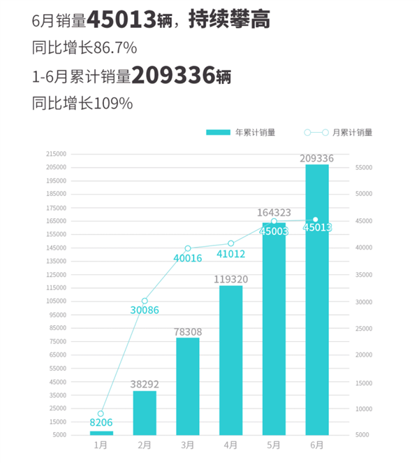 埃安6月销量45013辆创历史新高 今年已卖出比亚迪一个月销量