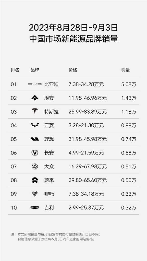 中国新势力最新周销量出炉：理想汽车稳居榜首 问界仅卖800辆