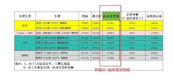 上汽大众多款车型员工价曝光：威然大降13万 最低18万能提车