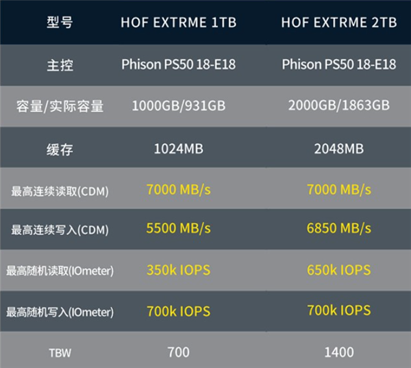 7000MB/S旗舰SSD!影驰名人堂HOF EX 2TB仅699元:带镜面马甲