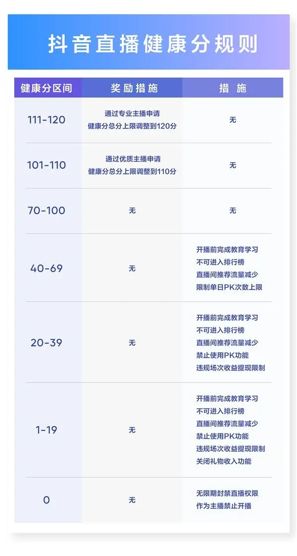 主播注意！抖音直播新规生效：低于20分关闭礼物收入功能