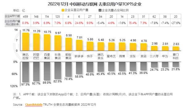 中国移动互联网用户破12亿大关:抖音逼近10亿 腾讯依然第一