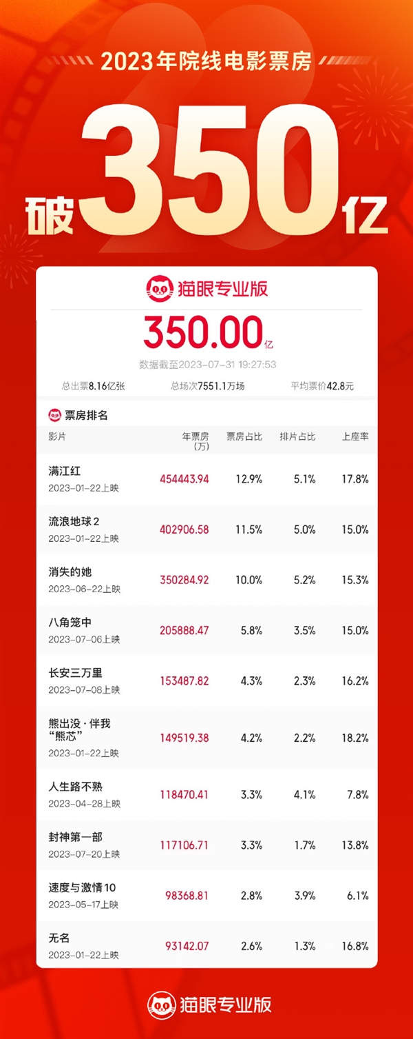 7月票房创多项纪录 11部影片单月破亿