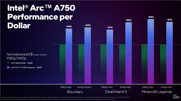 Intel鸡血驱动暴涨63％！Arc A750性价比秒杀RTX 3060 72％！