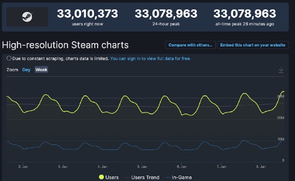 仅一天再创新纪录！Steam同时在线飚到3300万