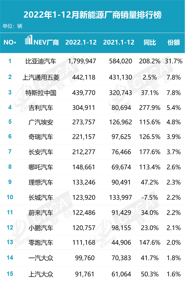 特斯拉2022年中国销量44万辆 还不敌比亚迪一个宋