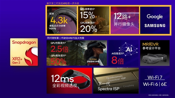 高通发布XR2+ Gen 2芯片：支持单眼4.3K AI性能提升8倍