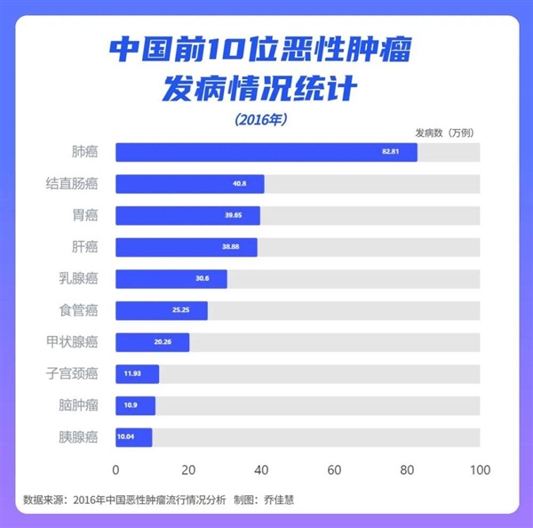 你家乡上榜没？中国省级“癌症地图”出炉：肺癌列第一 “穷癌”下降“富癌”上升