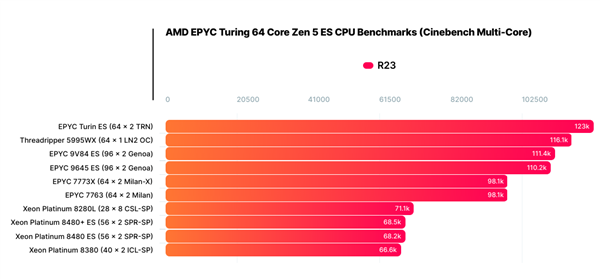 AMD定制版Zen4 96核心霄龙9V84首曝:只要2.1万元很便宜了