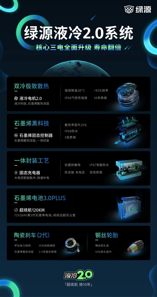三电升级、寿命翻倍!绿源液冷2.0系统升级上线:能骑十年