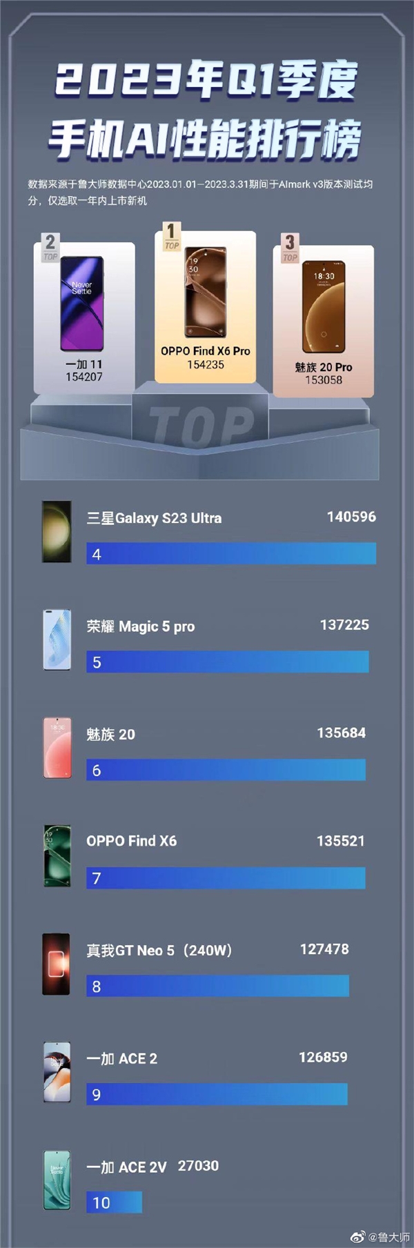 鲁大师2023年Q1手机性能排行榜:OPPO、魅族包揽前三