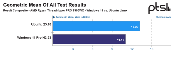 Windows弱爆了！AMD 96核心撕裂者跑Linux遥遥领先20％