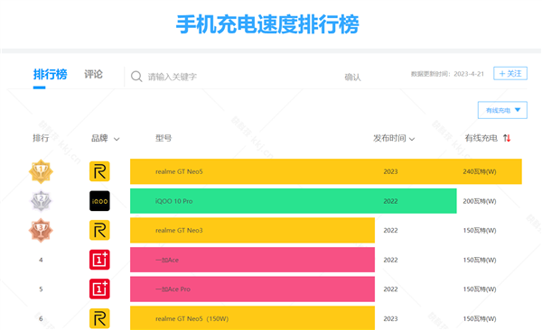 超快充伤电池吗?实测:240W用了2个月 手机电池健康度依然100%