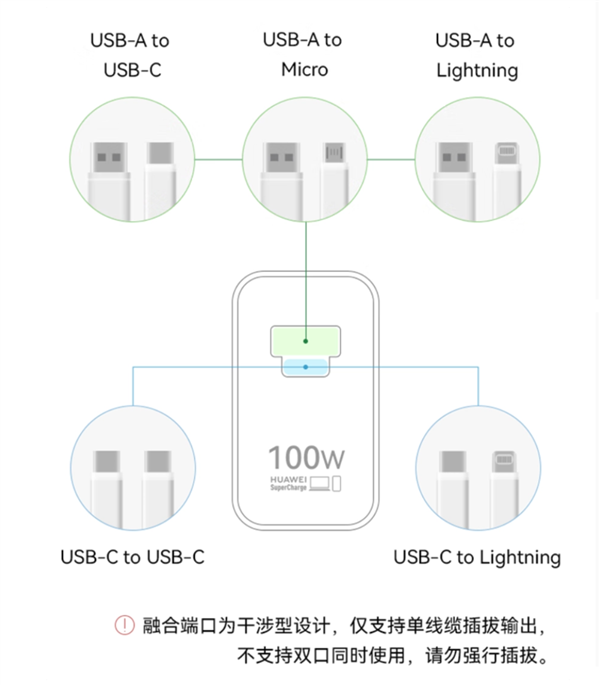 299元！华为全能充电器（Max 100W）开卖：USB-A