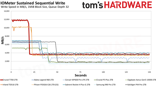 史上最快消费级SSD：直冲12.4GB/s！只能坚持20秒