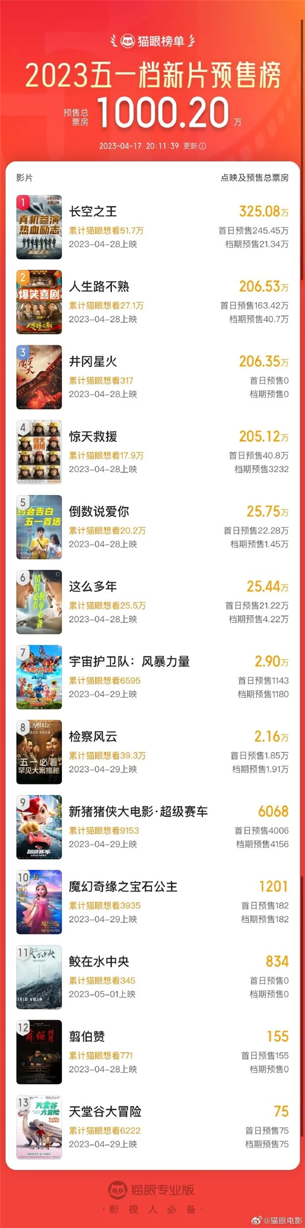 王一博主演！《长空之王》领跑五一档预售票房榜