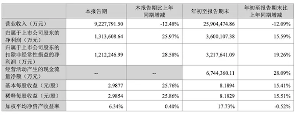 超出市场预期！宁德宁德时代三季度净赚131.36亿 同比大增25.97%