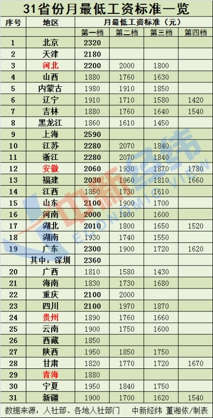 涨钱了!4省份上调最低工资标准:全国标准一览 上海深圳北京领跑