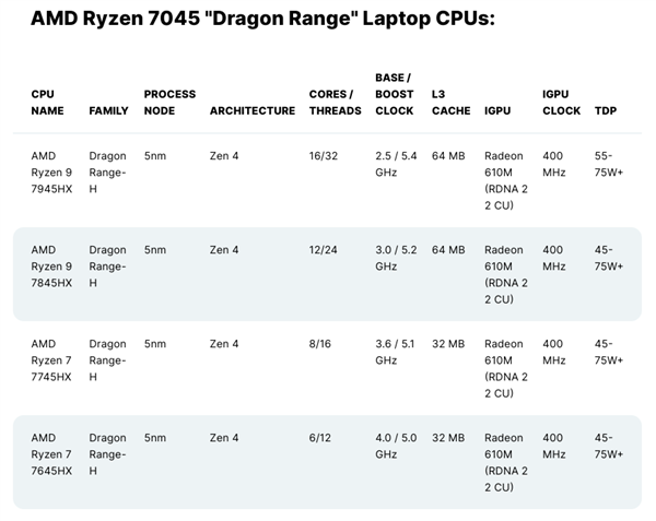 AMD Zen4发飙!锐龙7045HX游戏本神优化 54%优势碾压Intel