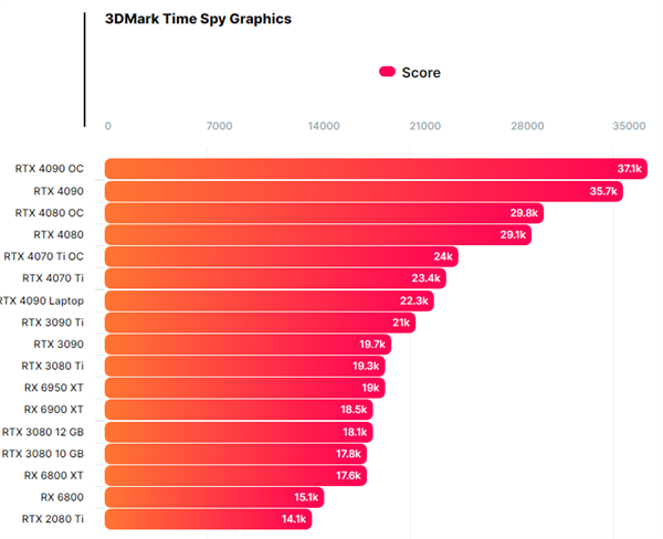 RTX 3090 Ti情何以堪!500W性能榨干:被175W的RTX 4090移动版反杀