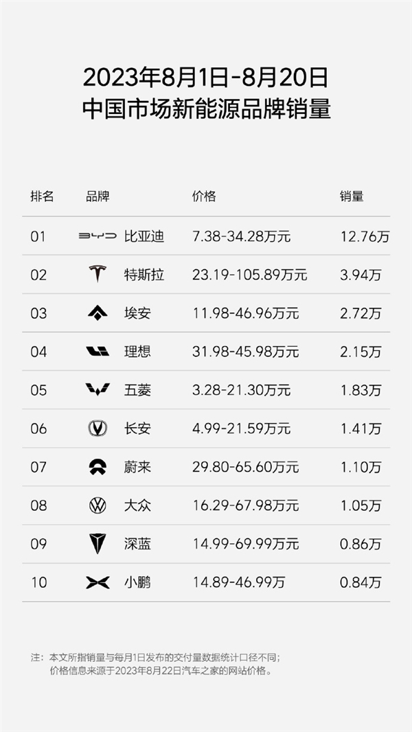 豪华品牌销量第二！特斯拉8月已狂卖4万辆 超越宝马、奥迪