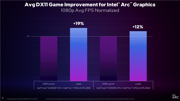 Intel Arc锐炫显卡雄起！DX11游戏流畅性飙升最多45％