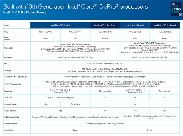 Intel发布梦幻迷你机NUC 13 Pro:14核13代i7、顶配超7400元